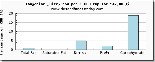 total fat and nutritional content in fat in tangerine